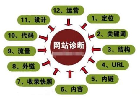 完整且详细的网站seo诊断分析要点--中国SEO网