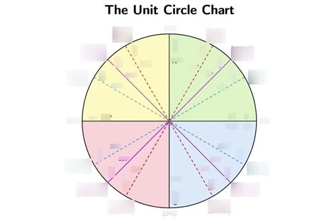 Image result for Unit Circle Memorization Chart