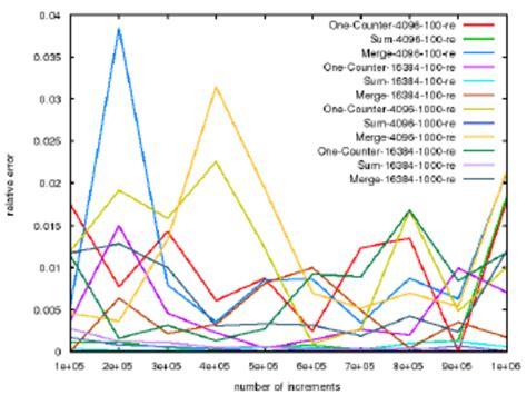 Image result for Calcalating Relative Error