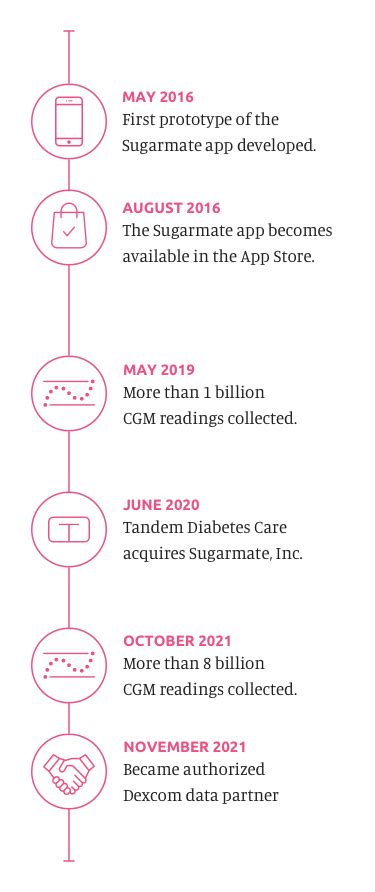 Image result for Multiple Data Sources for Sugarmate