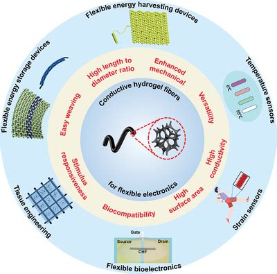 Image result for Flexible electronics Applications