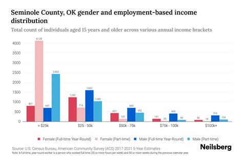 Seminole County, OK Income By Gender - 2025 Update | Neilsberg