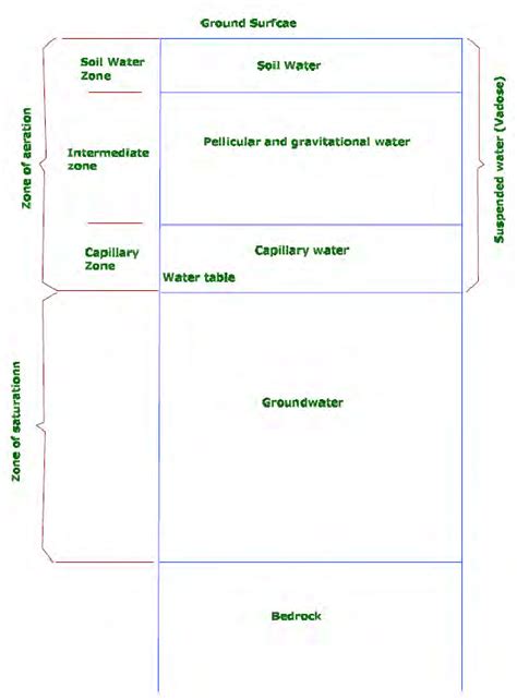 Image result for Subsurface Water Part