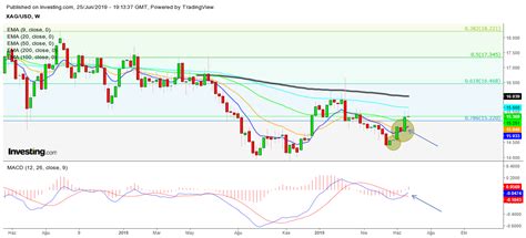 xag/usd haftalik grafik aylik grafik - Yorumlu grafik