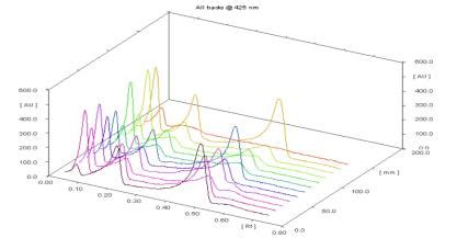 Probecell Science-Development of HPTLC Fingerprint of Curcuma longa ...