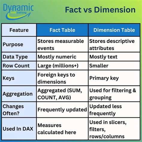 Power BI Data Modelling: Star vs Snowflake Schemas