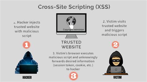 Image result for CSRF Vs XSS