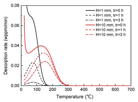Effect of Specimen Geometry on the Thermal Desorption Spectroscopy ...