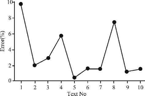 Relative Error 的图像结果