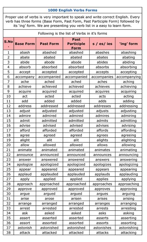 English 1000 verbs - S . Base Form Past Form Past Participle Form s ...