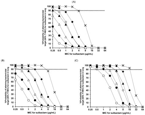 Pulmonary Pharmacokinetic and Pharmacodynamic Evaluation of Ampicillin ...