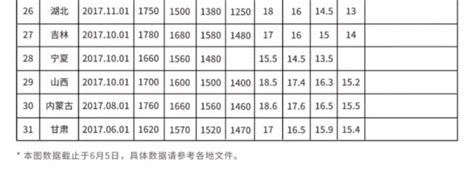 上海市历年平均工资、最低工资标准及社会保险缴费一览表_word文档在线阅读与下载_免费文档