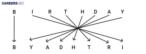 Image result for Coding/Decoding Numbers