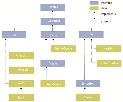 Image result for Collection Methods in Java