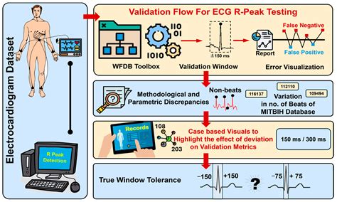 Towards Reliable ECG Analysis: Addressing Validation Gaps in the ...