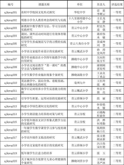 2022年亳州市谯城区中小学教师公开招聘岗位计划核减（取消）公告 - 知乎