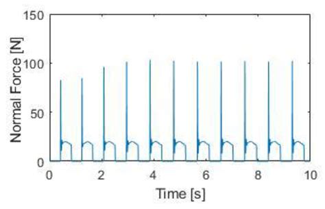 Dynamic Modeling of the Dissipative Contact and Friction Forces of a ...