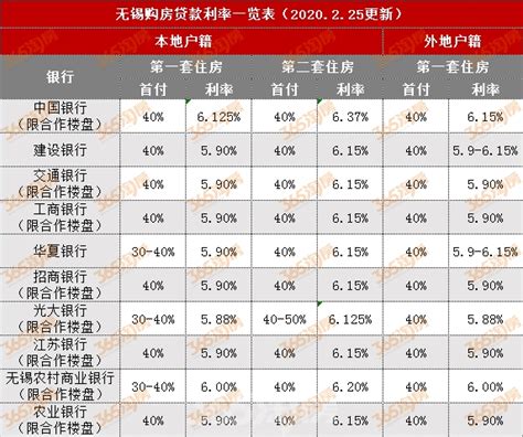 重磅！无锡首套房首付或也能拿到2成 银行回复来了-无锡365淘房