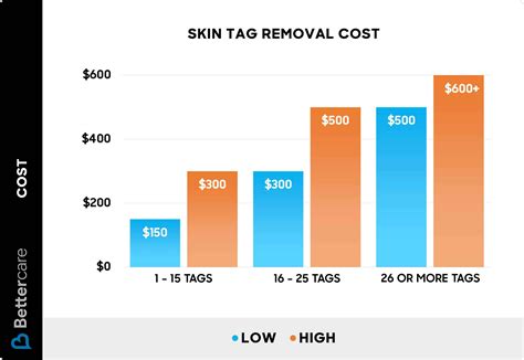 How Much Does Skin Tag Removal Cost? (2026)