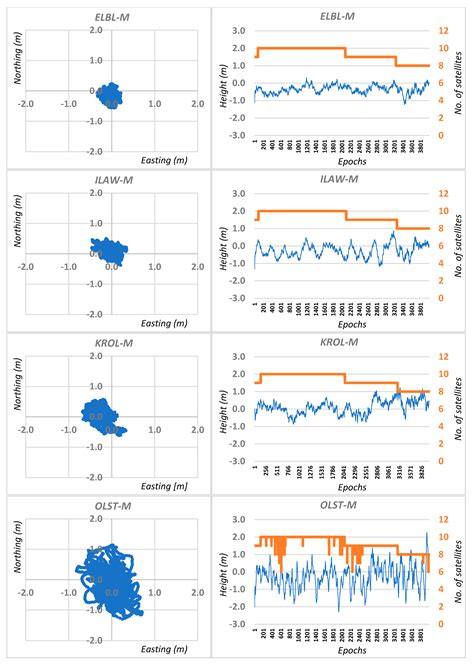 Network Code DGNSS Positioning for Faster L1–L5 GPS Ambiguity ...