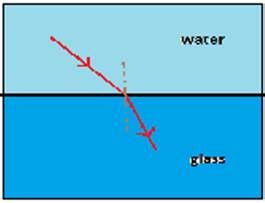 Light travels more quickly through water than through glass. (a) Which ...