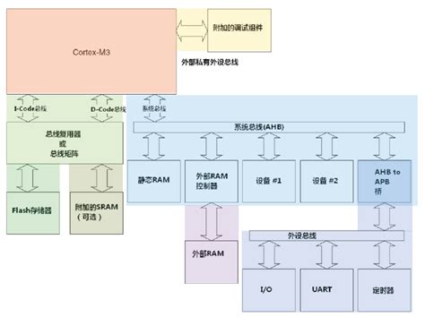 ASM Arm M3 Code 的图像结果