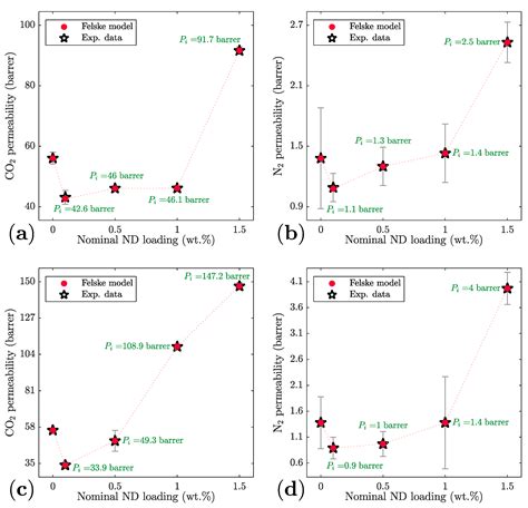 Mitigating the Agglomeration of Nanofiller in a Mixed Matrix Membrane ...