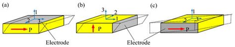 A Comparative Study of Three Types Shear Mode Piezoelectric Wafers in ...