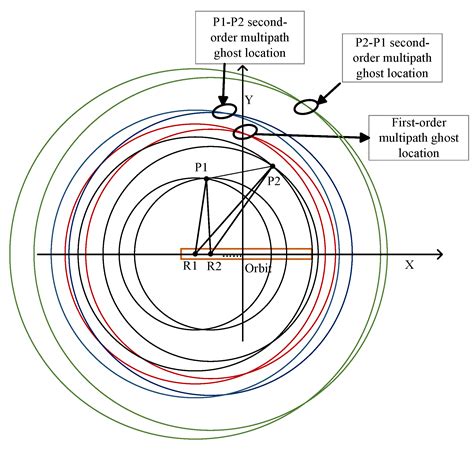 SAR Multi-Angle Observation Method for Multipath Suppression in ...