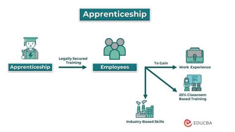 Image result for Sample Apprenticeship Program