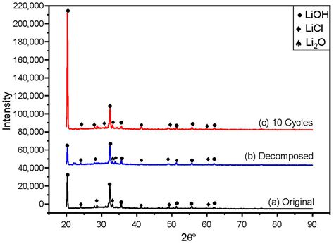 A Binary Salt Mixture LiCl–LiOH for Thermal Energy Storage