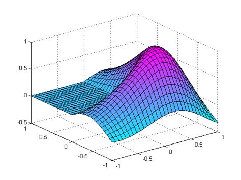 MATLAB Graphics 的图像结果