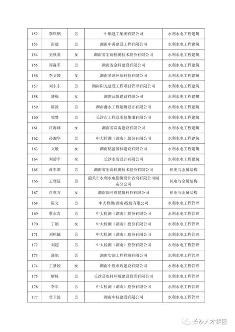 2021年度长沙人才集团工程系列中级职称评审通过人员名单公示 （第二批）-湖南职称评审网