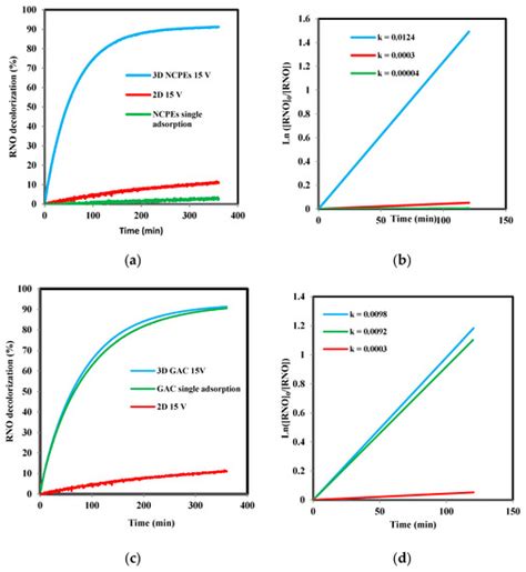 Nitrogen-Doped Graphene Iron-Based Particle Electrode Outperforms ...