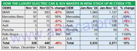 Electric car and SUV sales increase 14% in November to 8600 units ...