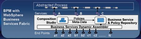Image result for IBM BPM Tutorial