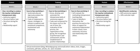 Effects of an Autonomy Support Intervention on the Involvement of ...