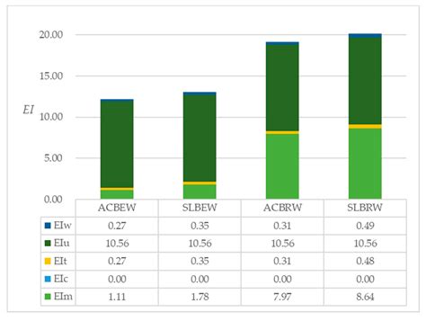 Evaluation Model of Environmental Impacts of Insulation Building Envelopes