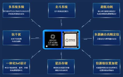 北斗芯片 的图像结果
