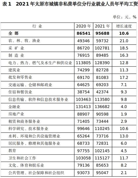 2021年太原市城镇非私营单位就业人员年平均工资95688元