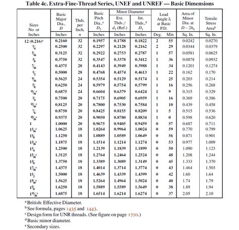 Belajar Tanpa Henti: Jenis Ulir Dan Tabel - Types Of Thread And Chart 87C