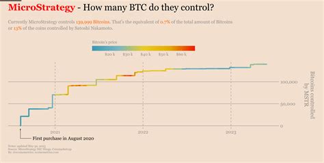 MicroStrategy Bitcoin Holdings With Charts