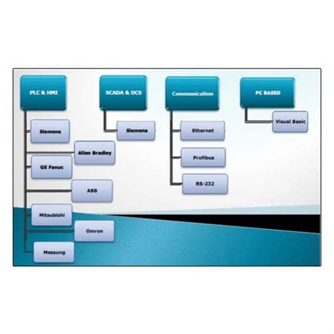 Image result for Integrated Automation Examples