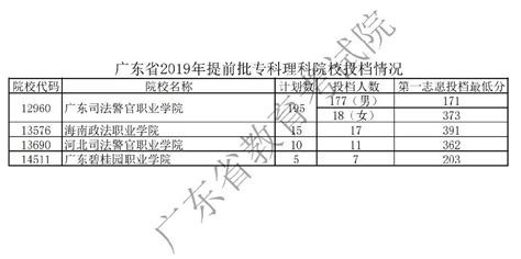 2019广东高考提前批专科投档分数线（文理科）- 广州本地宝