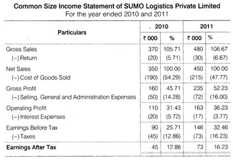 RBSE Class 12 Accountancy Solutions Chapter 4 – वित्तीय विवरणों का ...
