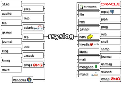 Image result for Rsyslog Examples