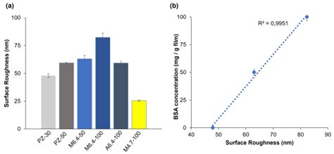 Pectin–Zeolite-Based Wound Dressings with Controlled Albumin Release
