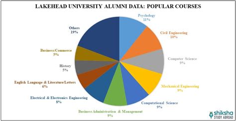 Lakehead University Courses & Fees 2025: Popular Programs, Eligibility