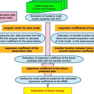 Image result for Estimation Process Flowchart