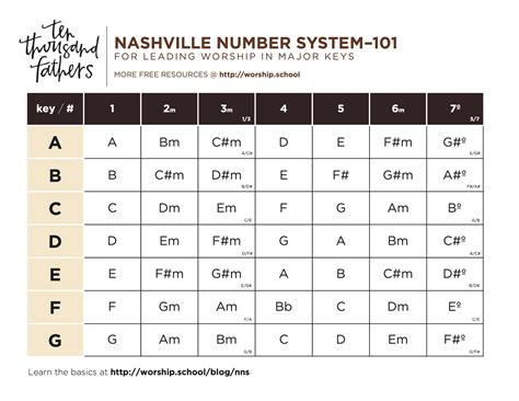 Nashville Numbering System - 10,000 Fathers & Mothers